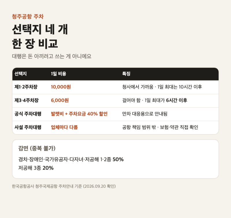 청주공항 주차대행 요금이랑 공항 주차장 1일 요금, 며칠 세울 때 뭐가 싼지 계산해봤어요