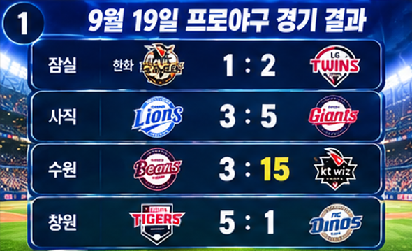 KBO 프로야구 KT 15-3 두산 대파! 삼성은 롯데에 역전패…1위 KT·2위 삼성 2.5경기 차, 19일 경기 ....