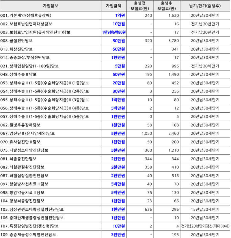 현대해상 태아보험 가입시기 보장내용 사은품 비교후기