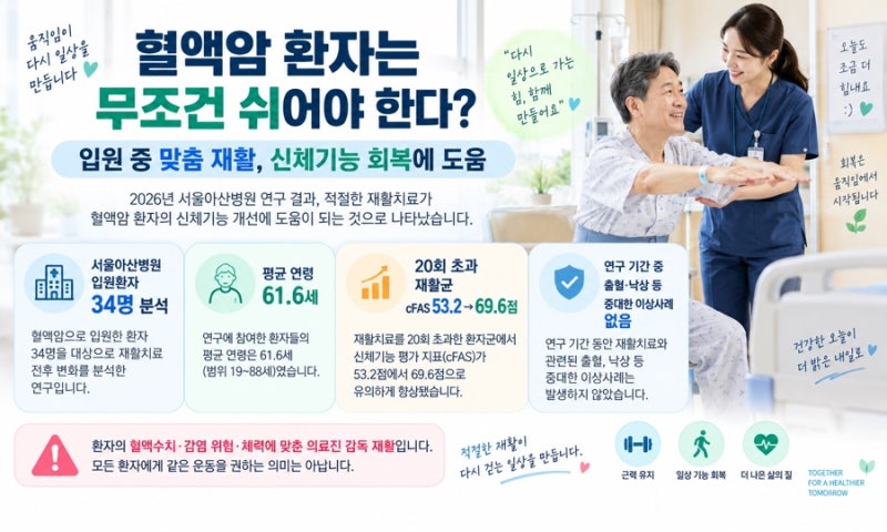 “혈액암 환자는 무조건 쉬어야 한다?”…입원 중 재활했더니 신체기능이 달라졌다