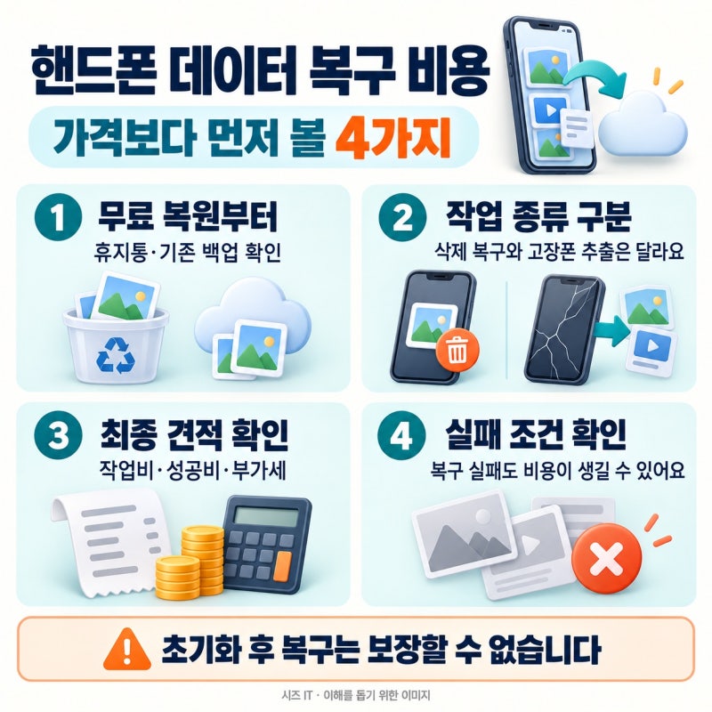 핸드폰 데이터 복구 비용, 실패해도 돈 낼까? 사진 삭제·침수폰 견적 비교