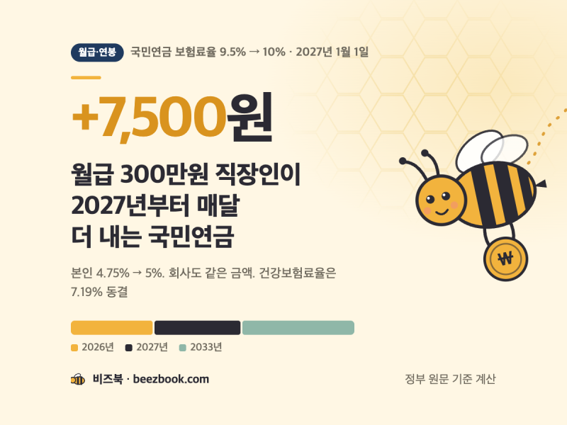 국민연금 보험료율 10% 2027년 1월: 월급 300만원이면 매달 7,500원 더 빠진다