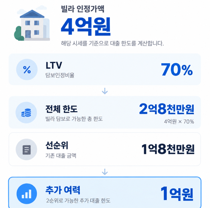 빌라 후순위 담보대출 LTV 계산 기준