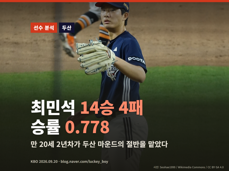 최민석 14승 4패 승률 0.778 — 만 20세 2년차가 두산 마운드의 절반을 맡았다