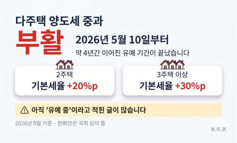 부동산 세금 계산, 다주택 양도세 중과 부활했습니다