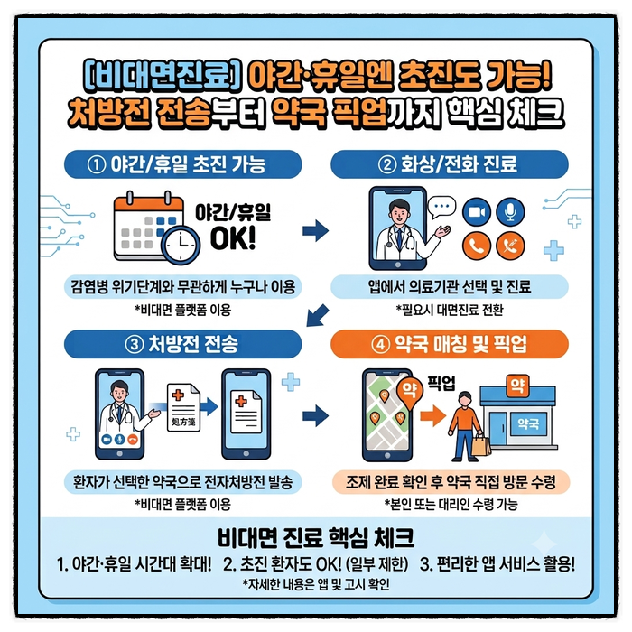 [비대면진료] 야간·휴일엔 초진도 가능! 처방전 전송부터 약국 픽업까지 핵심 체크
