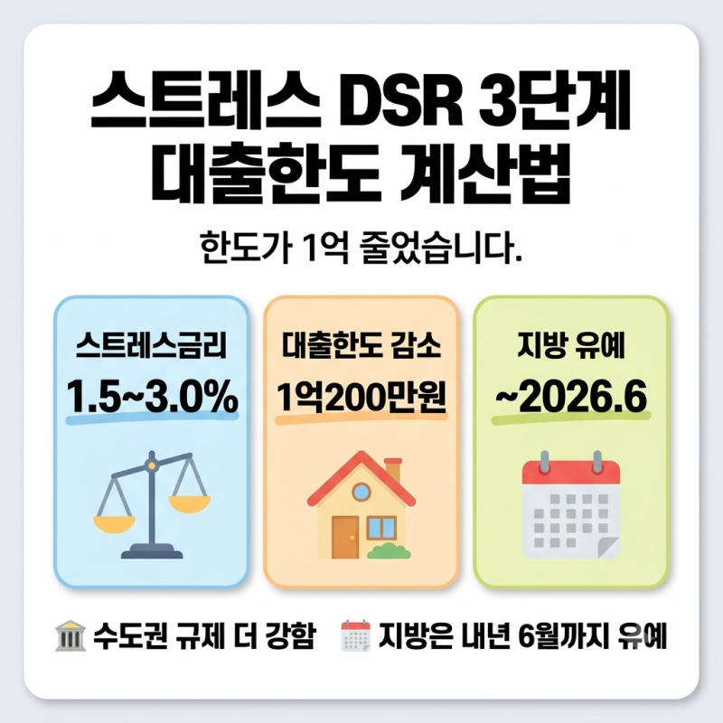 스트레스 DSR 3단계, 대출한도 계산법 총정리