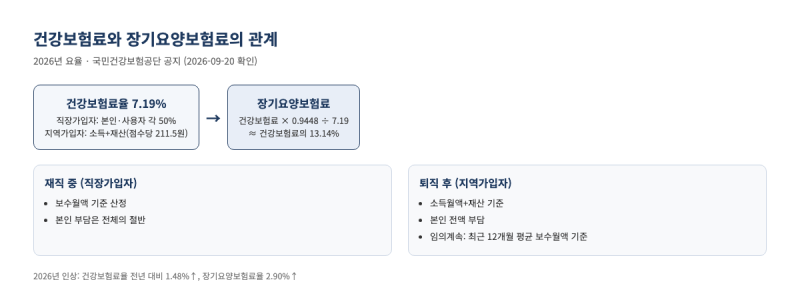 장기요양보험료율 2026, 건강보험료와의 관계
