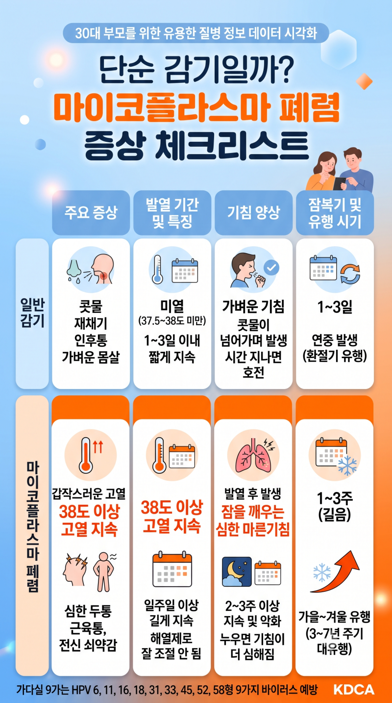 9월 아기 마이코플라스마 폐렴 유행 비상! 감기 초기 증상 구별법과 어린이보험 입원일당 청....