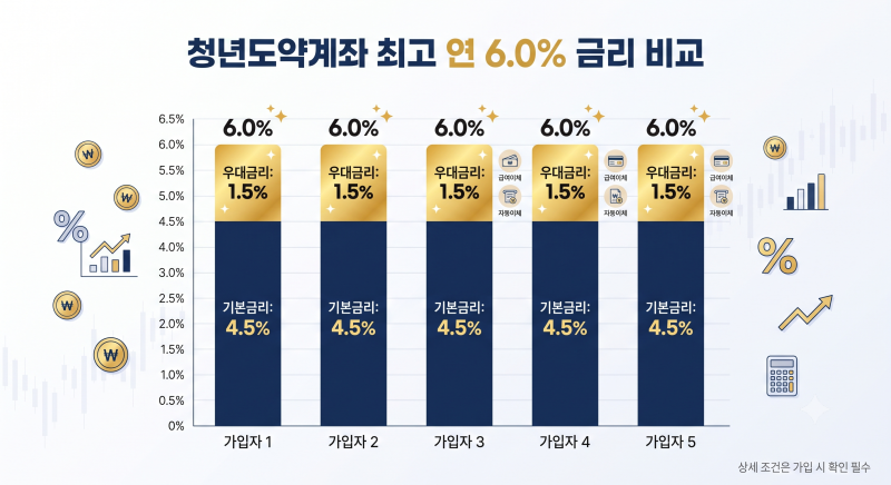 청년도약계좌 은행별 금리 비교! 최고 6.0% 우대금리 조건 채우는 꿀팁