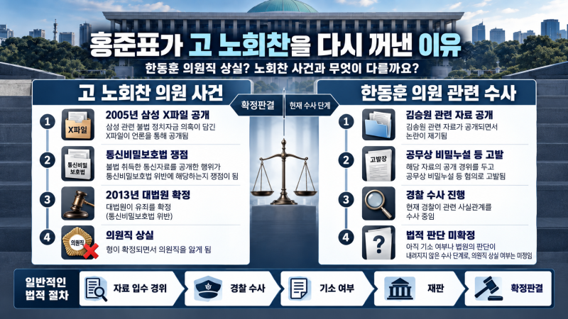 홍준표, 고 노회찬 불러내 “한동훈 의원직 상실하려나? 못 빠져나갈 것”