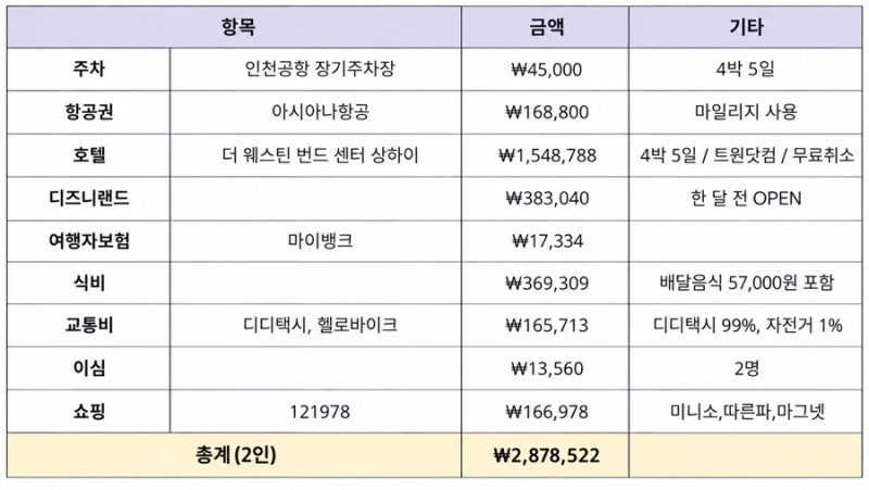 상하이 여행 경비 총정리ㅣ3박4일 여행경비, 9월날씨 꿀팁