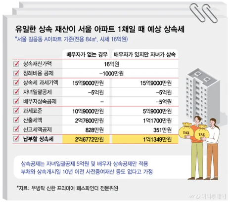 29년째 묶인 상속세 공제 한도… 서울 아파트 1채 물려받아도 '세금 폭탄'