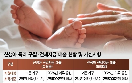 신생아 특례대출 조건 총정리, 2026년 소득기준 2억으로 풀린다는데 대환까지 가능하대요