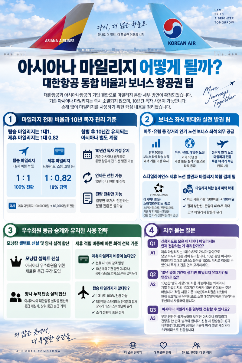 아시아나 마일리지 어떻게 될까? 대한항공 통합 비율과 보너스 항공권 팁