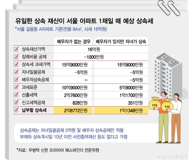 李대통령 "잔인하다"고 했던 상속세…강북 집 한채만 받아도 '2.7억'