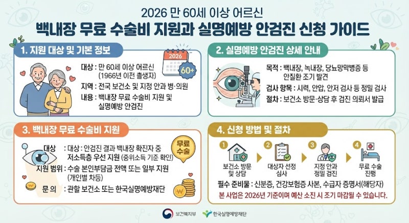2026 만 60세 이상 어르신 백내장 무료 수술비 지원과 실명예방 안검진 신청 가이드