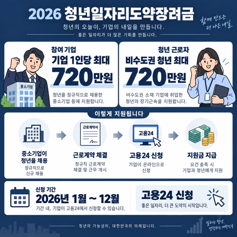 2026 청년일자리도약장려금 지원금 신청방법ㅣ기업 720만원·청년 최대 720만원
