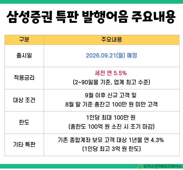 삼성증권 첫 발행어음 연 5.5% 특판 곧 출시,가입조건,이자계산정리