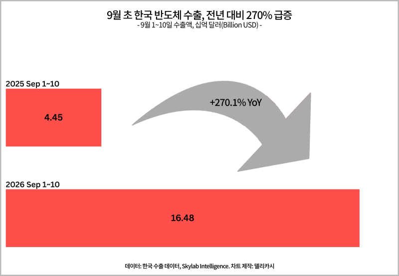 2026년 8월~9월 초 한국 메모리 반도체 수출 현황