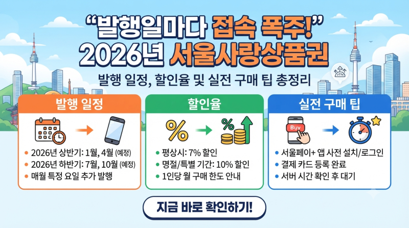 "발행일마다 접속 폭주!" 2026년 서울사랑상품권 발행 일정, 할인율 및 실전 구매 팁 총정리