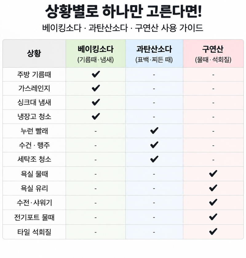 청소 빨래할 때마다 헷갈리는 베이킹소다 vs 과탄산소다 vs 구연산, 차이 활용법 상황별 맞춤 ....
