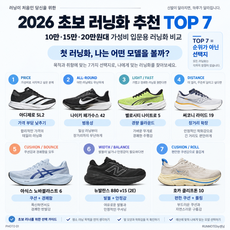 2026 초보 러닝화 추천 TOP 7｜10만·15만·20만원대 가성비 입문용 러닝화 비교