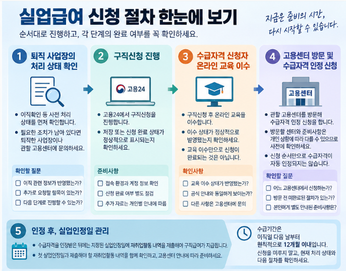 실업급여 신청 순서와 준비사항