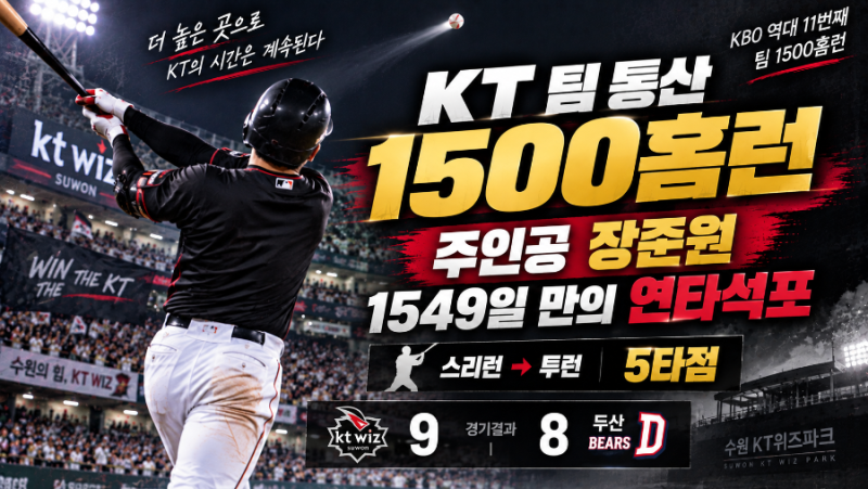 KT 1500번째 홈런 주인공은 장준원｜1549일 만의 연타석포까지 터졌다…5타점으로 선두 지켰다