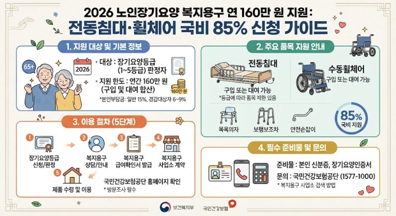 2026 노인장기요양 복지용구 연 160만 원 지원: 전동침대·휠체어 국비 85% 신청 가이드