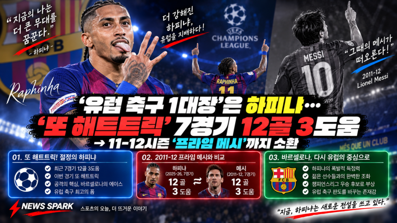 ⚽ [유럽 축구 특보] "메시의 환생인가!" 하피냐, 또 해트트릭 폭발하며 7경기 12골 3도움…유....
