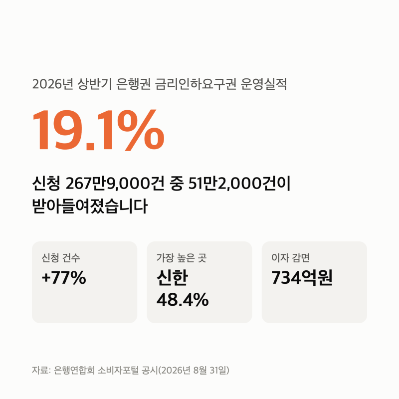 금리인하요구권 수용률 19.1% — 신한 48.4%, 농협 17.9%로 갈렸습니다