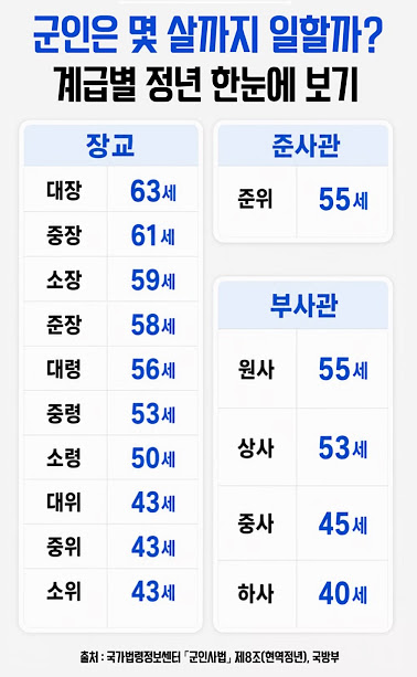 직업군인 정년 나이 장교 부사관 계급별 기준 총정리