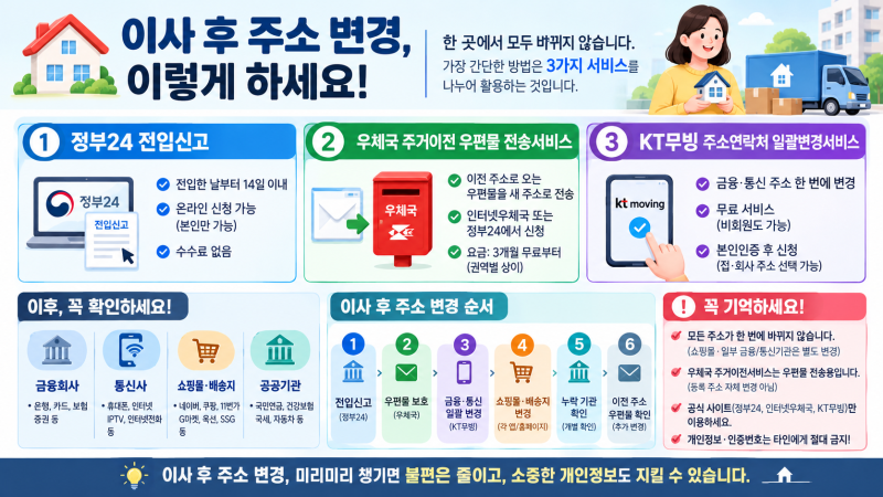 이사 후 주소 한 번에 변경하는 방법｜금융·통신·우편물