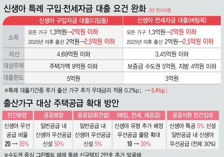 신생아 특례대출 5억인 줄 알았는데, 결국 4억으로 줄었다는데 조건까지 다르다더라