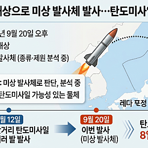 북한, 동해상으로 미상 발사체 발사…탄도미사일이면 8일 만