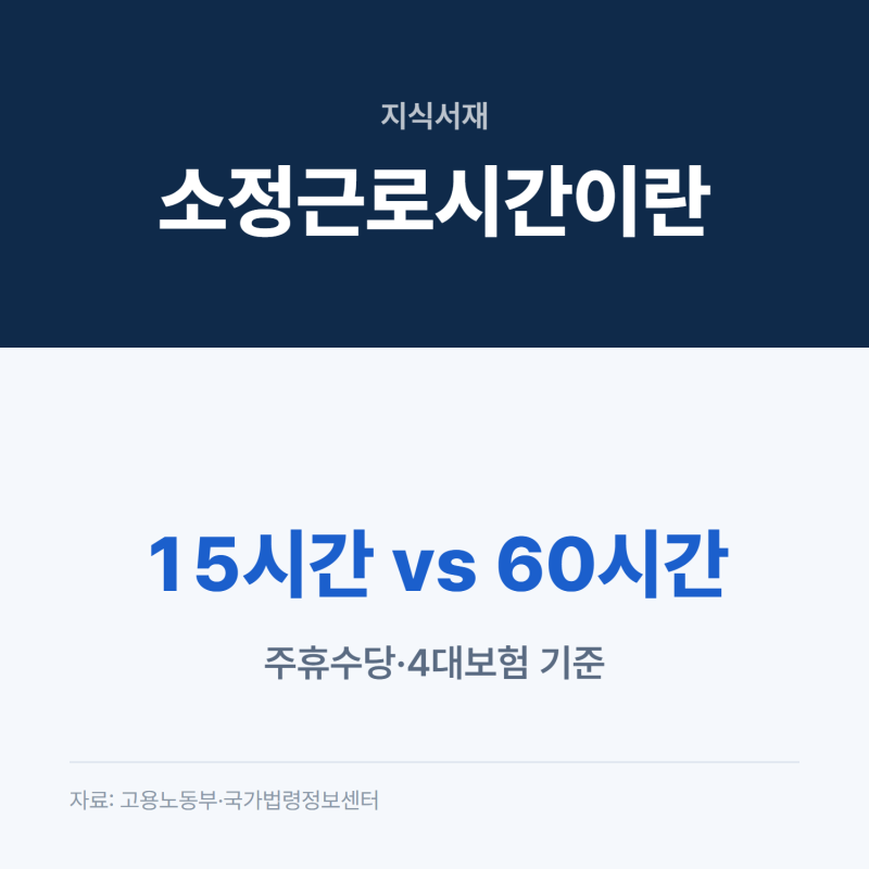 소정근로시간 뜻, 주휴수당·4대보험 가입 기준이 되는 근로시간