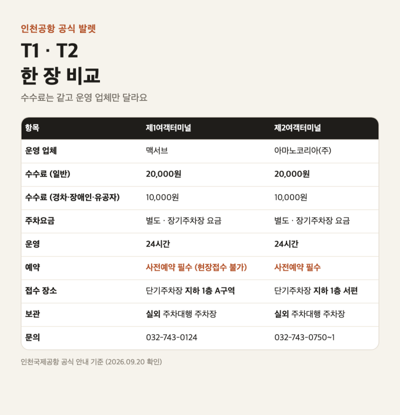 인천공항 발렛파킹 수수료 2만원, 공식 주차대행 접수 장소·예약 방법·새벽 이용까지 정리