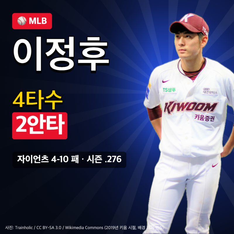 [MLB] 이정후 4타수 2안타 1타점, 자이언츠 4-10 패배