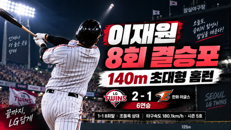이재원 8회 결승 솔로홈런｜“잠실 중앙을 넘겼다” 140m 초대형 대포…LG 6연승 이끈 한 방