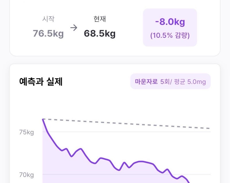 마운자로 5mg 다이어트 한달 후기 -8kg감량, 금주 한달 성공 그리고 근황