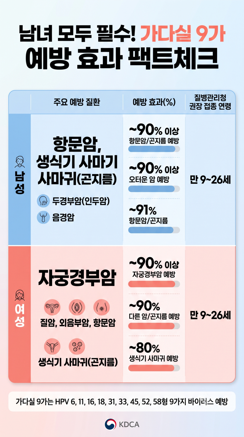 남자 가다실 9가 효과 진짜일까? 60만 원대 비싼 접종 비용 심평원으로 저렴한 곳 찾는 법