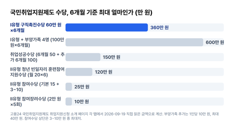 국민취업지원제도 월 60만 원, 2026 I유형 조건·신청 순서