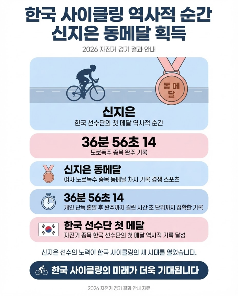아이치. 나고야 아시안게임 한국 선수 첫 메달 ｜사이클 신지은 동메달 획득