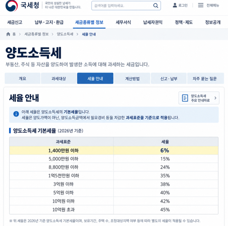 아파트 양도세 기본세율 얼마부터 적용될까