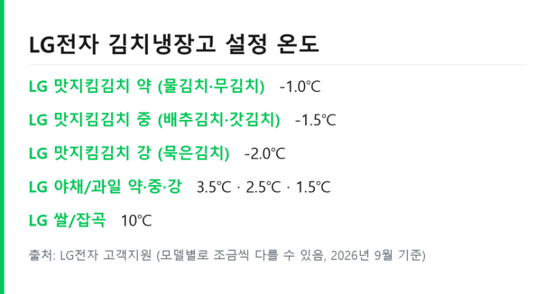 김치냉장고 정리 김장 전 칸 비우기 순서 .. 칸별 보관 온도와 청소법