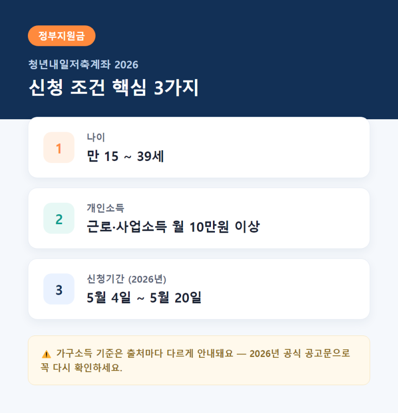 청년내일저축계좌 2026 신청 조건, 가구소득 기준 총정리