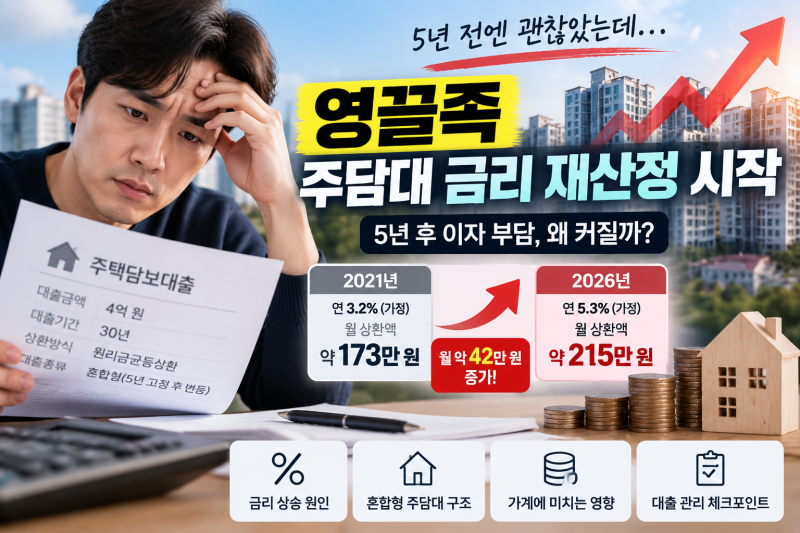 영끌족 주담대 금리 재산정 시작, 5년 후 이자 부담 커지는 이유