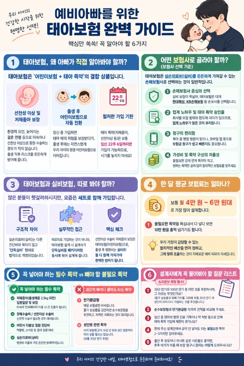 [육아/보험] 실패 없는 태아보험 가입 가이드: 필수 특약부터 설계사 질문 리스트까지 총정리....