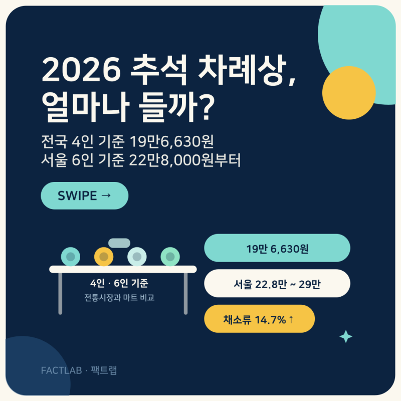 2026 추석 차례상 비용 얼마? 전통시장·마트 가격 비교